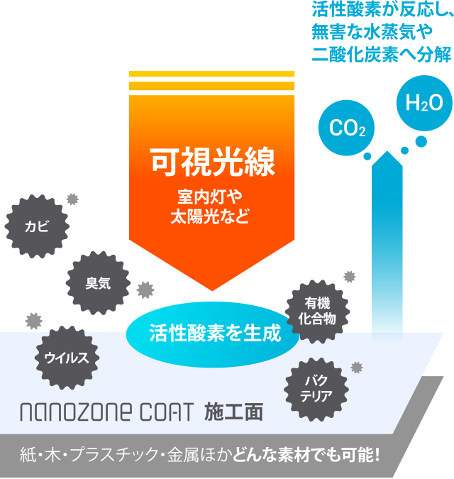 nanozone COATの仕組み(紙・木・プラスチック・金属ほかどんな素材でも可能!)