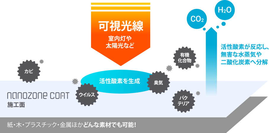 nanozone COATの仕組み(紙・木・プラスチック・金属ほかどんな素材でも可能!)